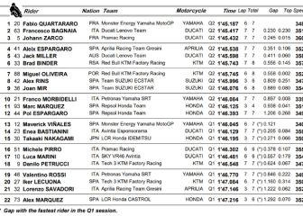 Clasificación MotoGP GP de Italia 2021: resultados, pole y parrilla de salida en Mugello