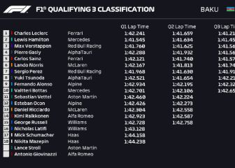 F1 resultados de la clasificación en Azerbaiyán y parrilla de Alonso y Sainz en Bakú