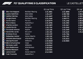 Clasificación F1 GP de Francia 2021: resultados, pole y parrilla de salida en Paul Ricard