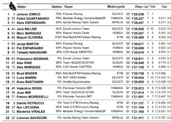 Clasificación MotoGP GP de Alemania 2021: resultados, pole y parrilla de salida en Sachsenring