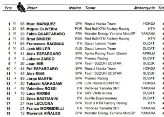 MotoGP 2021: resultados del GP de Alemania y clasificación del Mundial