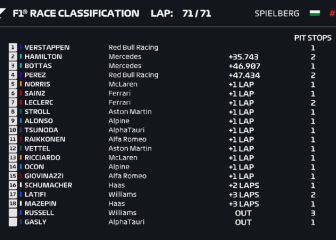 Resultados F1: clasificación de la carrera en Austria y Mundial