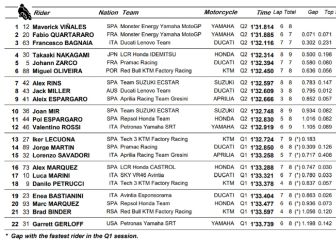 Resultados MotoGP: parrilla de salida para la carrera en Assen