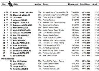 Resultados MotoGP 2021: clasificación de la carrera en Assen y así va el Mundial
