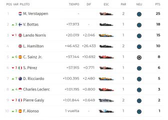 Resultados F1: clasificación de la carrera en Austria y Mundial
