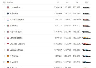 Resultados F1: clasificación, pole y parrilla de salida en Hungría