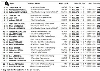 Resultados MotoGP: parrilla de salida del GP de Estiria