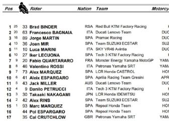 Resultados MotoGP: clasificación del GP de Austria y Mundial