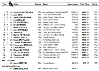 Resultados MotoGP: clasificación de Silverstone y Mundial