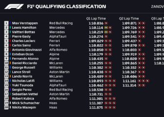 Resultados F1: parrilla de salida del GP de los Países Bajos