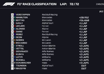 Resultados F1: clasificación GP de los Países Bajos y Mundial