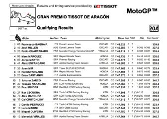 Resultados MotoGP: parrilla de salida del GP de Aragón