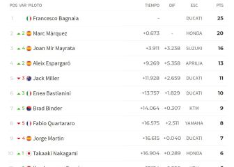 Resultados MotoGP: clasificación de MotorLand y Mundial