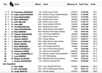 Resultados MotoGP: clasificación de Misano y Mundial