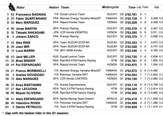 Resultados MotoGP: parrilla de salida en Austin