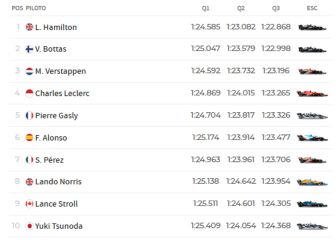 Resultados F1: parrilla de salida del GP de Turquía en Estambul