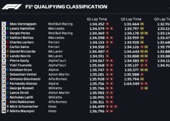 Resultados F1: parrilla de salida del GP de Estados Unidos en Austin