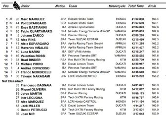 Resultados MotoGP: clasificación de Misano y Mundial