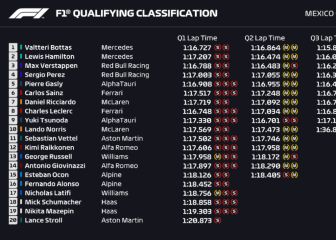 Resultados F1: parrilla de salida del GP de México