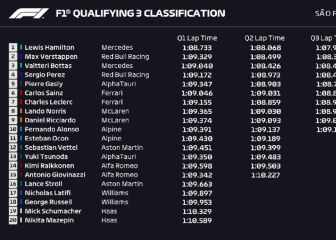 Resultados F1: parrilla de salida de la carrera al esprint en Brasil