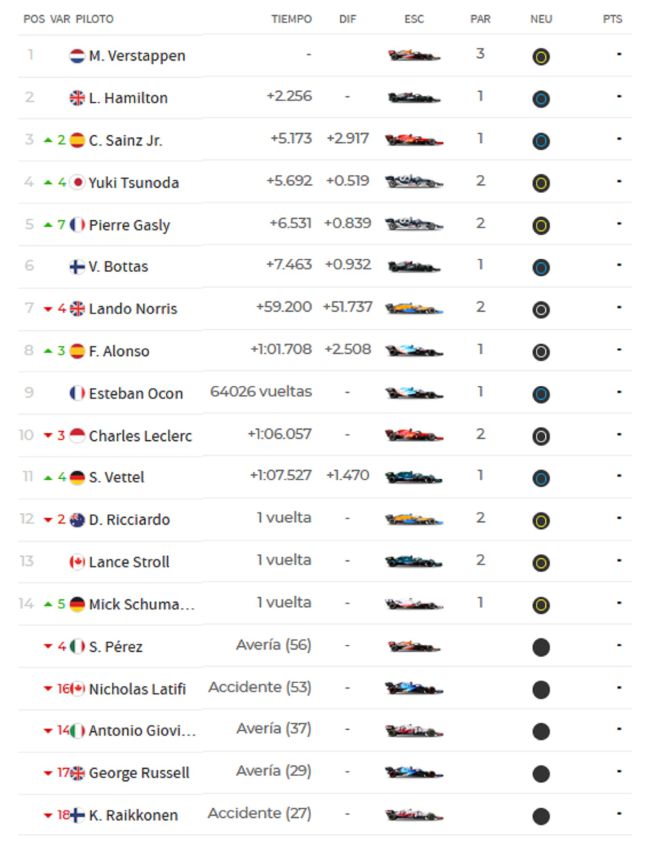 F1 2021: resultados del GP de Abu Dhabi hoy y así queda la clasificación  del Mundial 