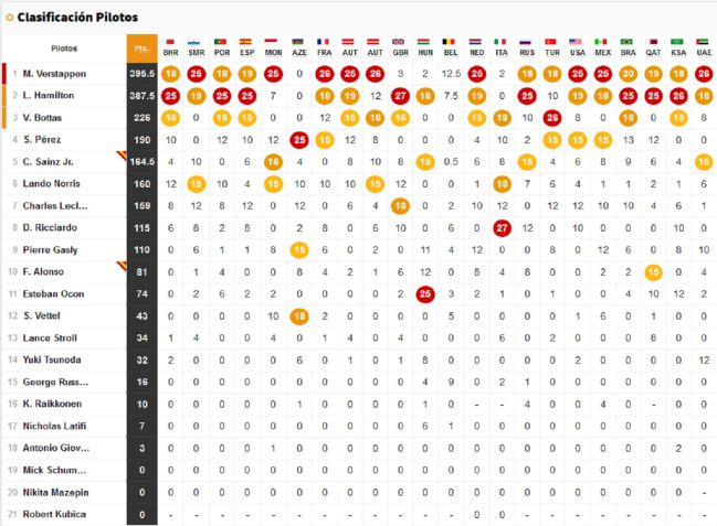 F1 2021: resultados del GP de Abu Dhabi hoy y así queda la clasificación  del Mundial 