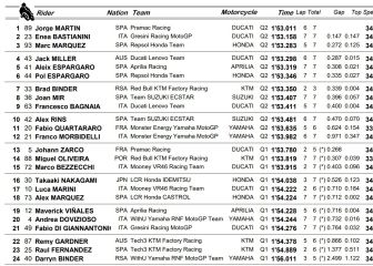 Resultados MotoGP: parrilla de salida del GP de Qatar