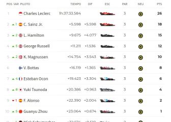 Resultados F1: clasificación GP de Bahréin y Mundial