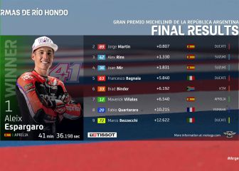 Resultados MotoGP: clasificación GP de Argentina y Mundial