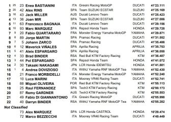 Resultados MotoGP: clasificación GP de Las Américas y Mundial