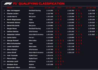 Resultados F1: parrilla de salida de la carrera al esprint en Ímola