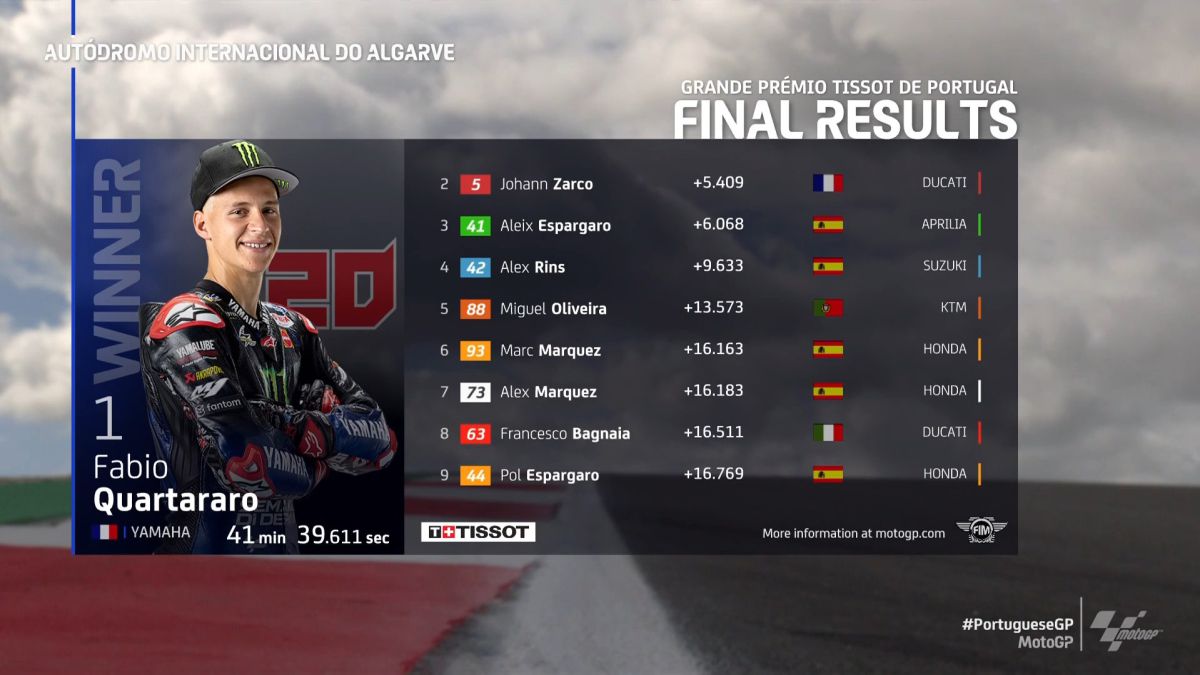 Resultados MotoGP clasificación del GP de Portugal y Mundial