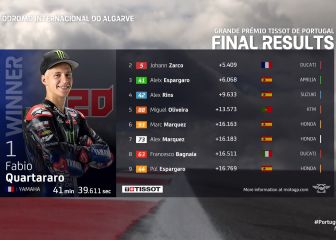 Resultados MotoGP: clasificación del GP de Portugal y Mundial