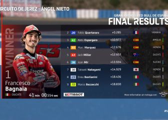 Resultados MotoGP: clasificación del GP de España y Mundial