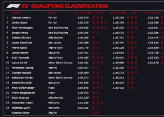 Así queda la parrilla del GP de Miami