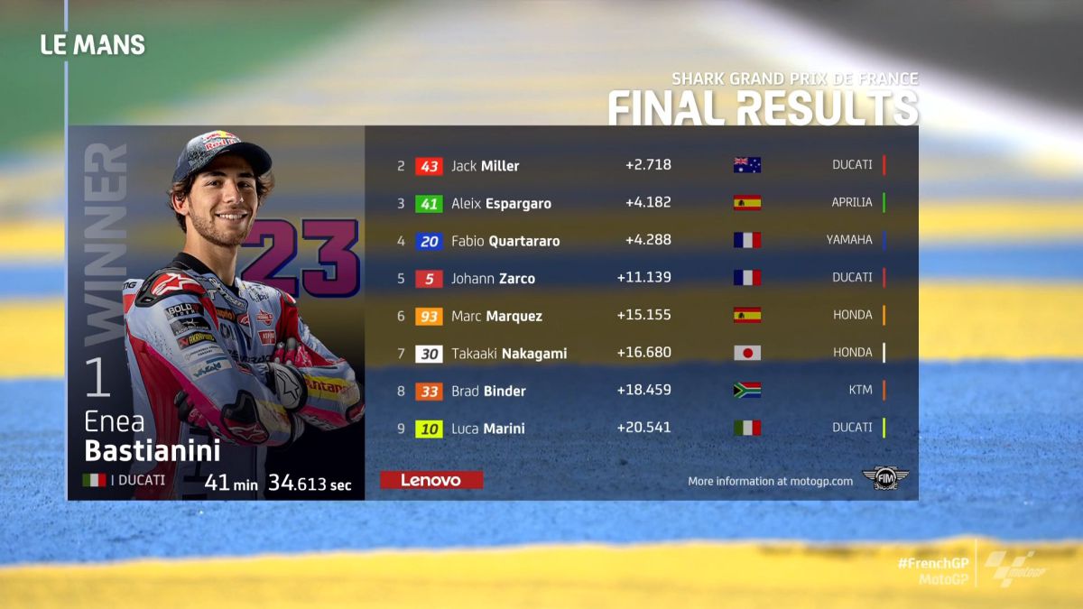 Resultados MotoGP: Clasificación Del GP De Francia Y Mundial - AS.com