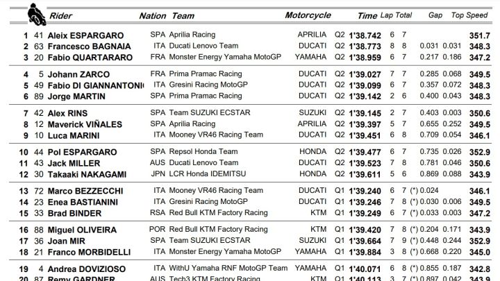 Resultados de la clasificación de Cataluña 2022.