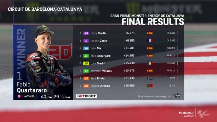 Resultados MotoGP: clasificación del GP de Cataluña y Mundial