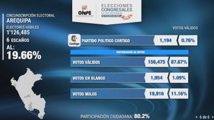 Resultados oficiales de las elecciones de la ONPE a nivel nacional