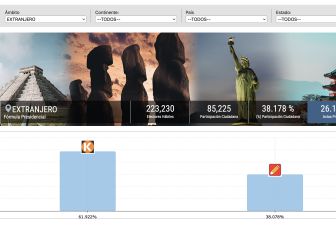Resultados Elecciones 2021: cómo va el voto del exterior y cuánto se ha contabilizado
