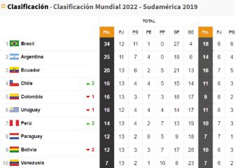 Tabla de posiciones Eliminatorias Sudamericanas: así queda Perú tras la fecha 13