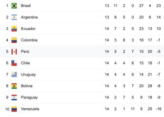 Perú trepa al quinto puesto de la tabla de las Eliminatorias