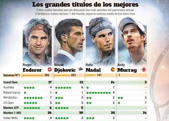 Andy Murray se agiganta en el ‘big four’ del tenis mundial