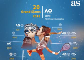 Los 20 Grand Slams de Federer en un gráfico para enmarcar