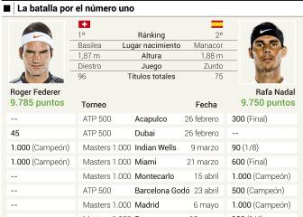 Así queda el ranking ATP: Nadal baja al número dos