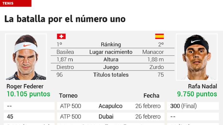 Así está la lucha entre Roger Federer y Rafa Nadal por el número 1 del ranking ATP.
