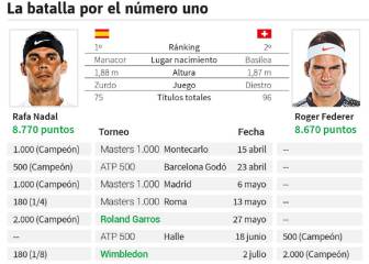 Las cuentas de Nadal para salvar el número 1 ante Federer