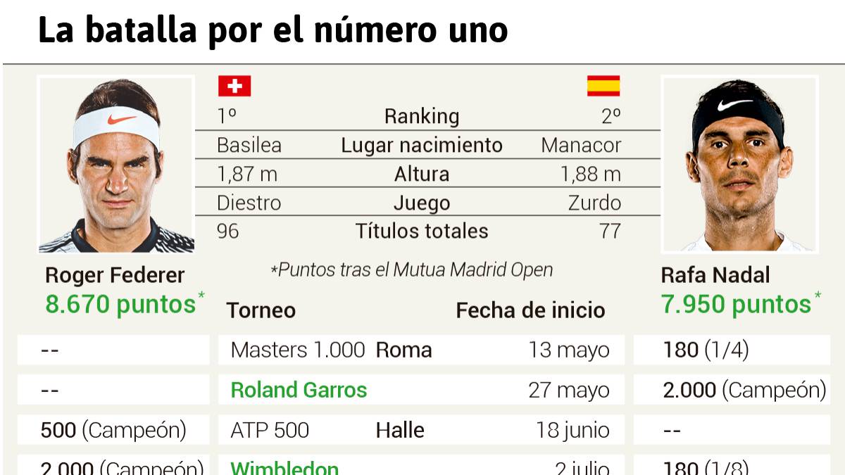 Nadal necesita ganar en Roma para regresar al nÃºmero uno