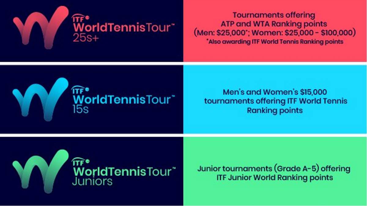 Точка джуниор. ITF World Tennis Tour Juniors. ITF World Tour. Дейв Майли исследования теннис.