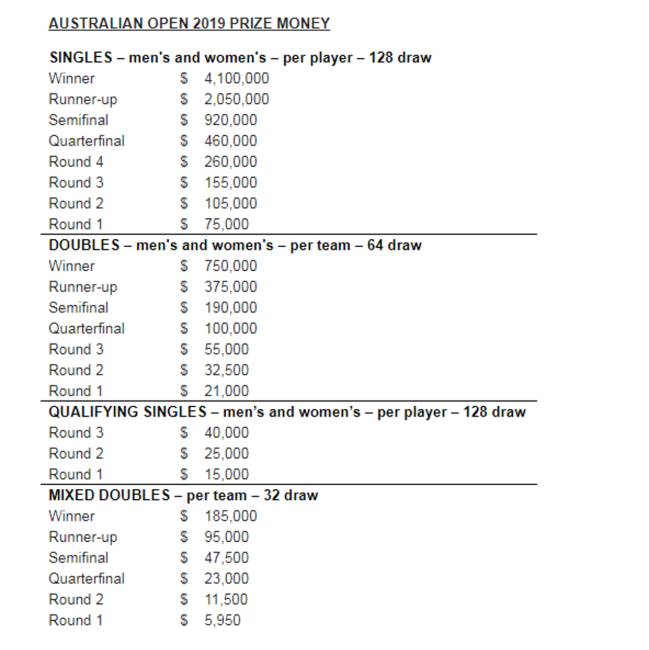¿Cuánto gana el ganador del Open de Australia 2022